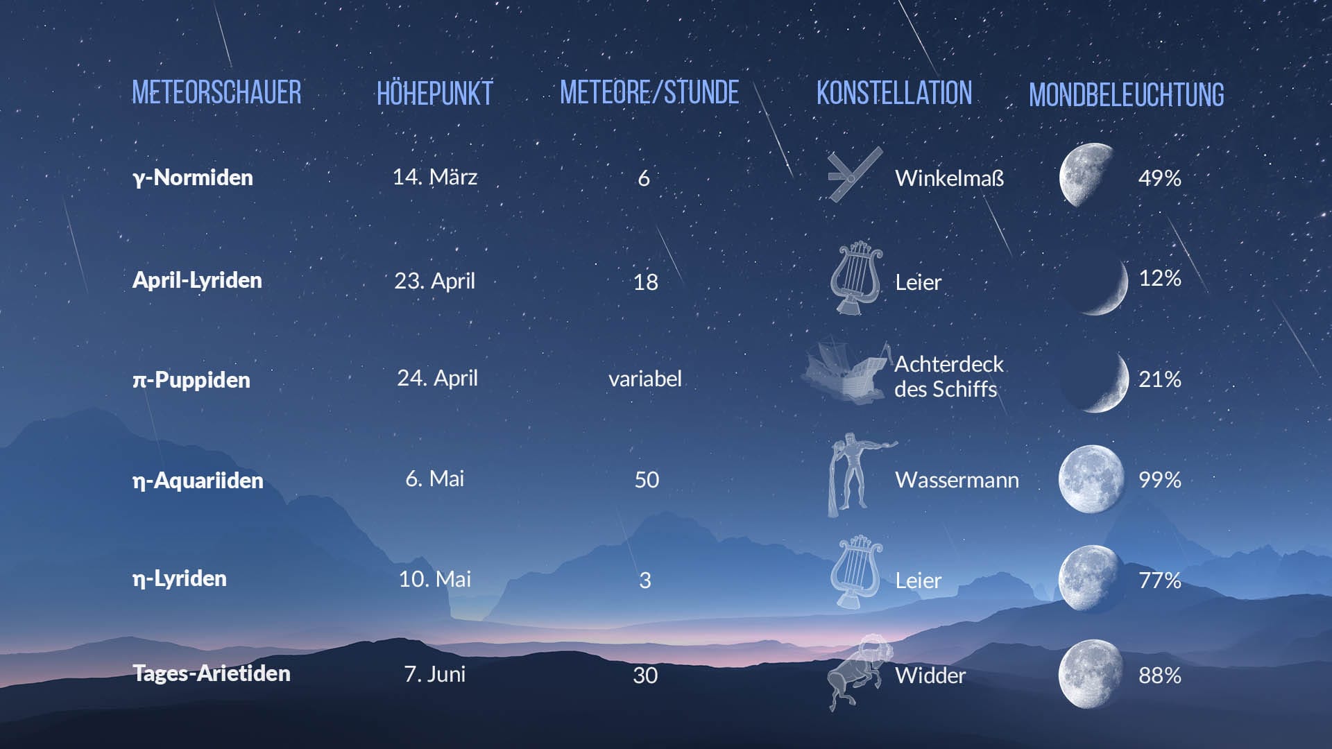 Meteor showers in March-June 2023