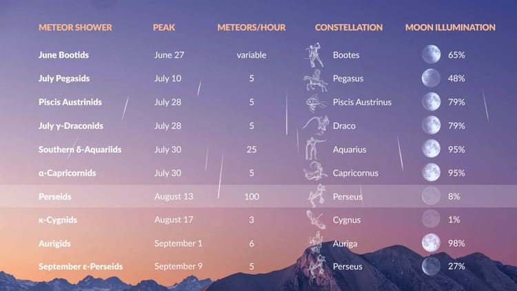 What Time Is The Meteor Shower Tonight: June, July, August, September ...