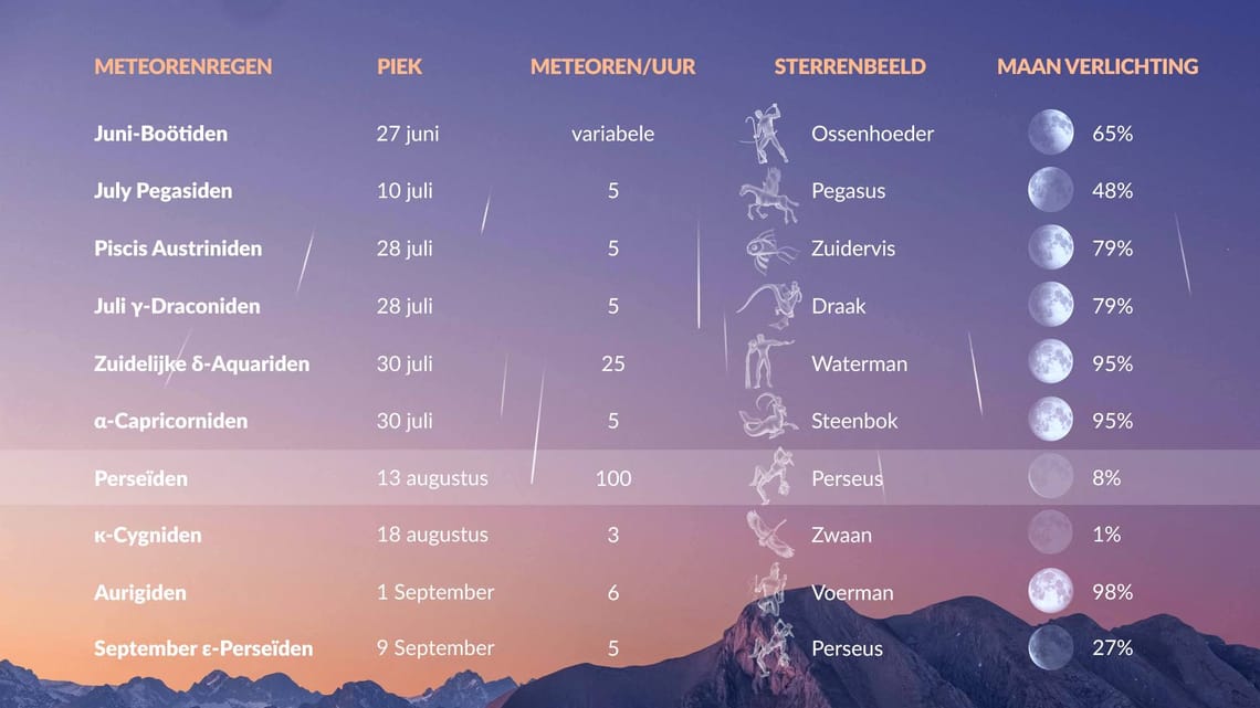 Hoe Laat Is De Meteorenregen Vanavond: Juni, Juli, Augustus, September 2023  | Star Walk