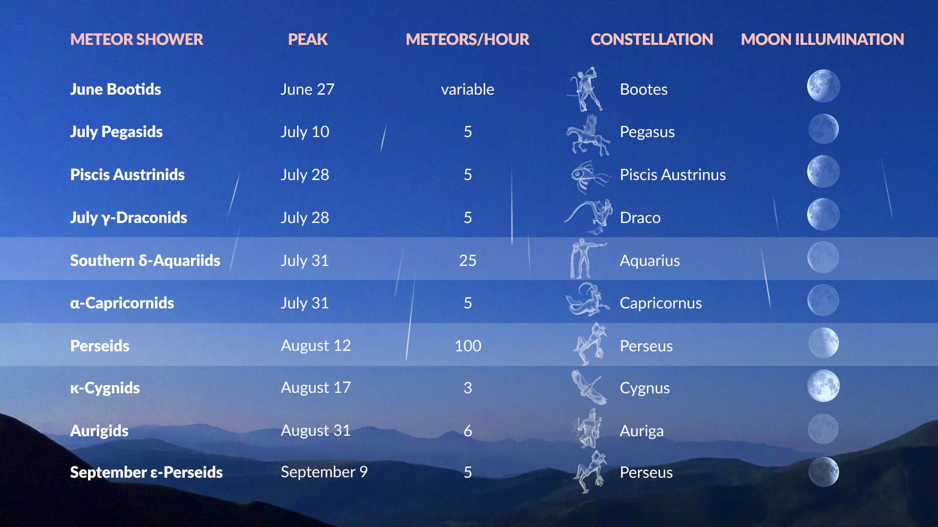 Meteor Showers June-September 2024