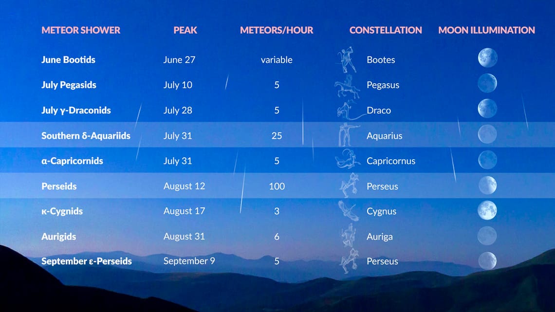 Meteor Shower Tonight Meteor Shower July 2024 Delta Aquarids Meteor