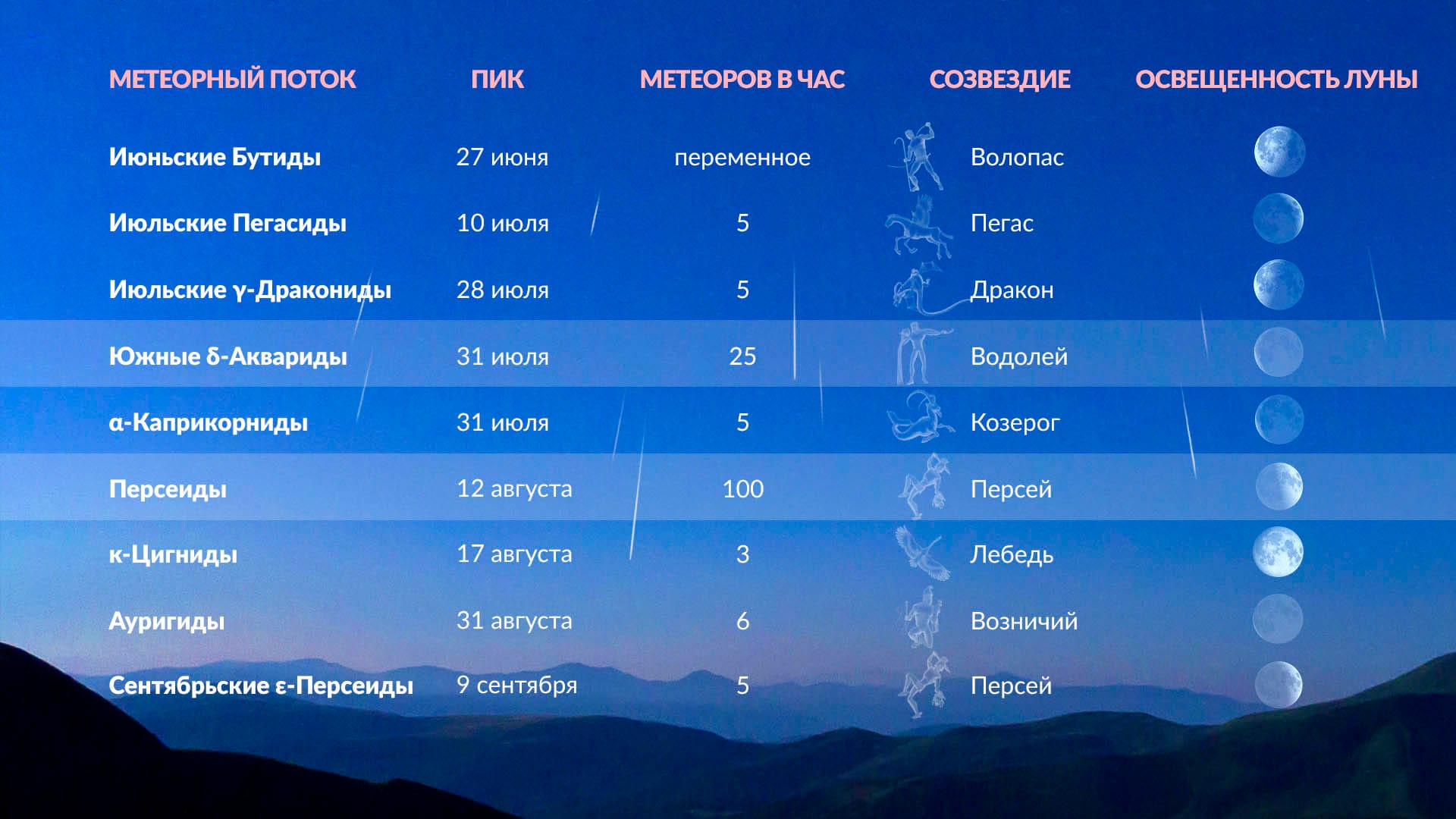 Звездопад июнь 2024 | Звездопад 2024: где будет видно | Ближайший звездопад  | Star Walk