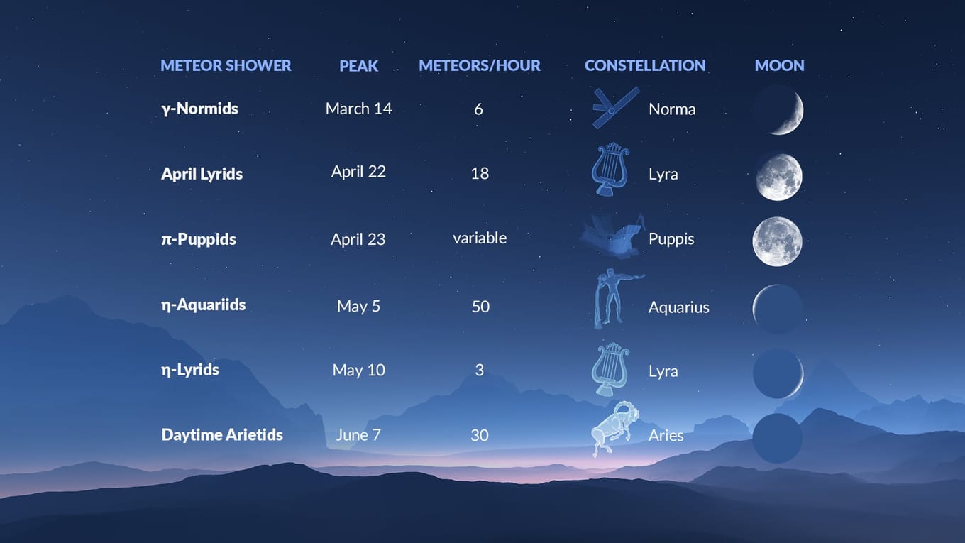 Meteor Shower 2024 Meteor Shower March 2024 Meteor Shower Tonight