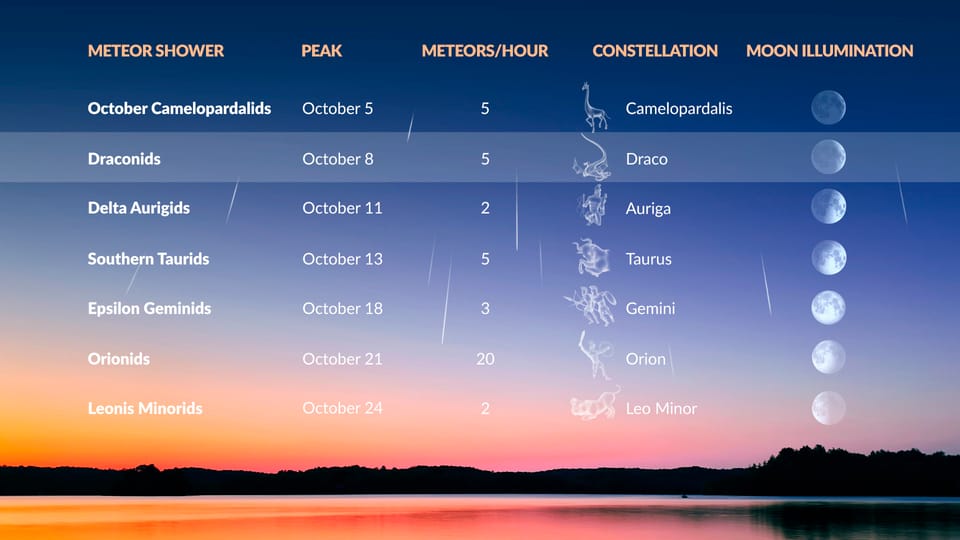 Orionids, Draconids, Camelopardalis Meteor Shower, October 2024