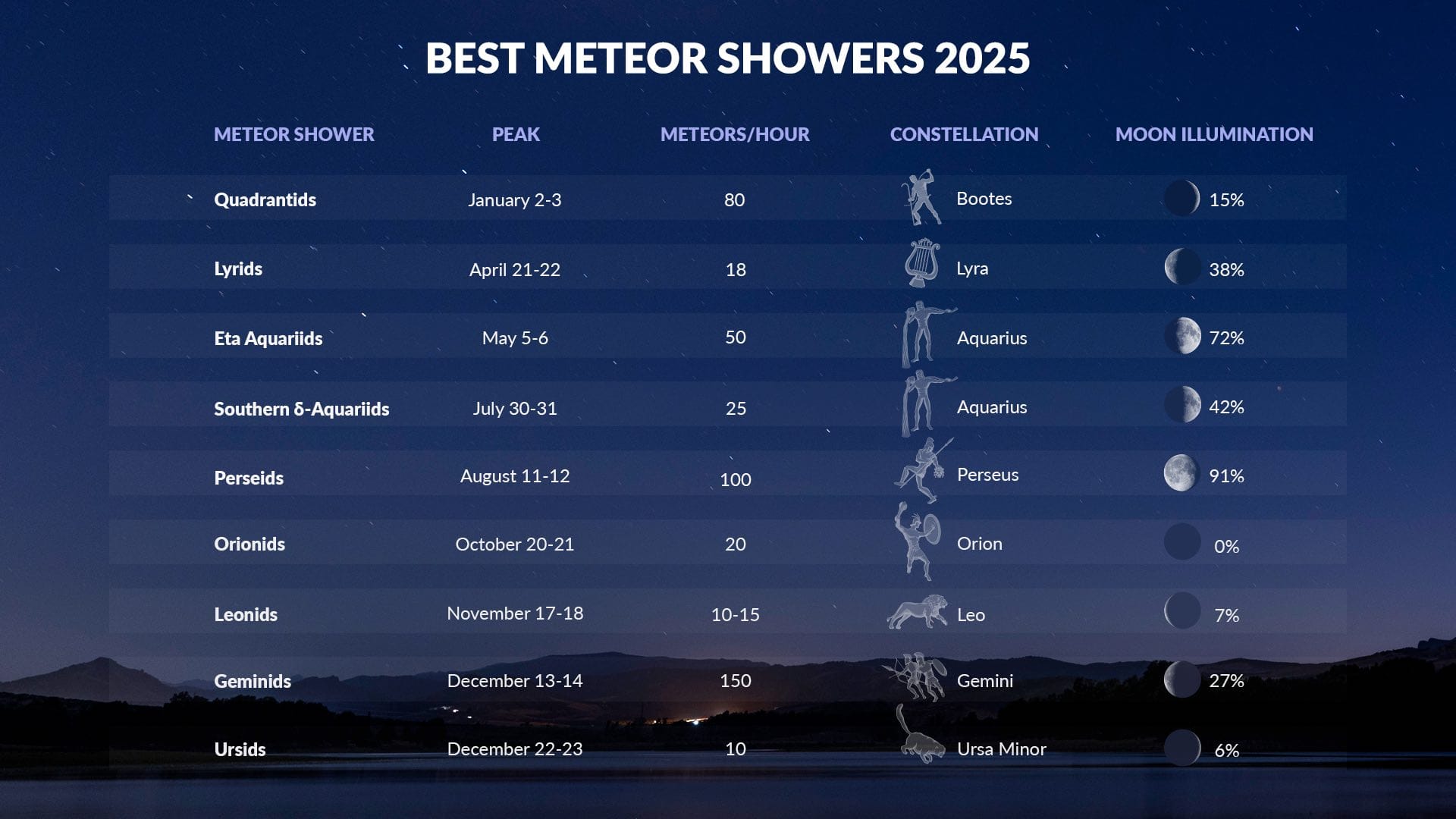 Best meteor showers of 2025