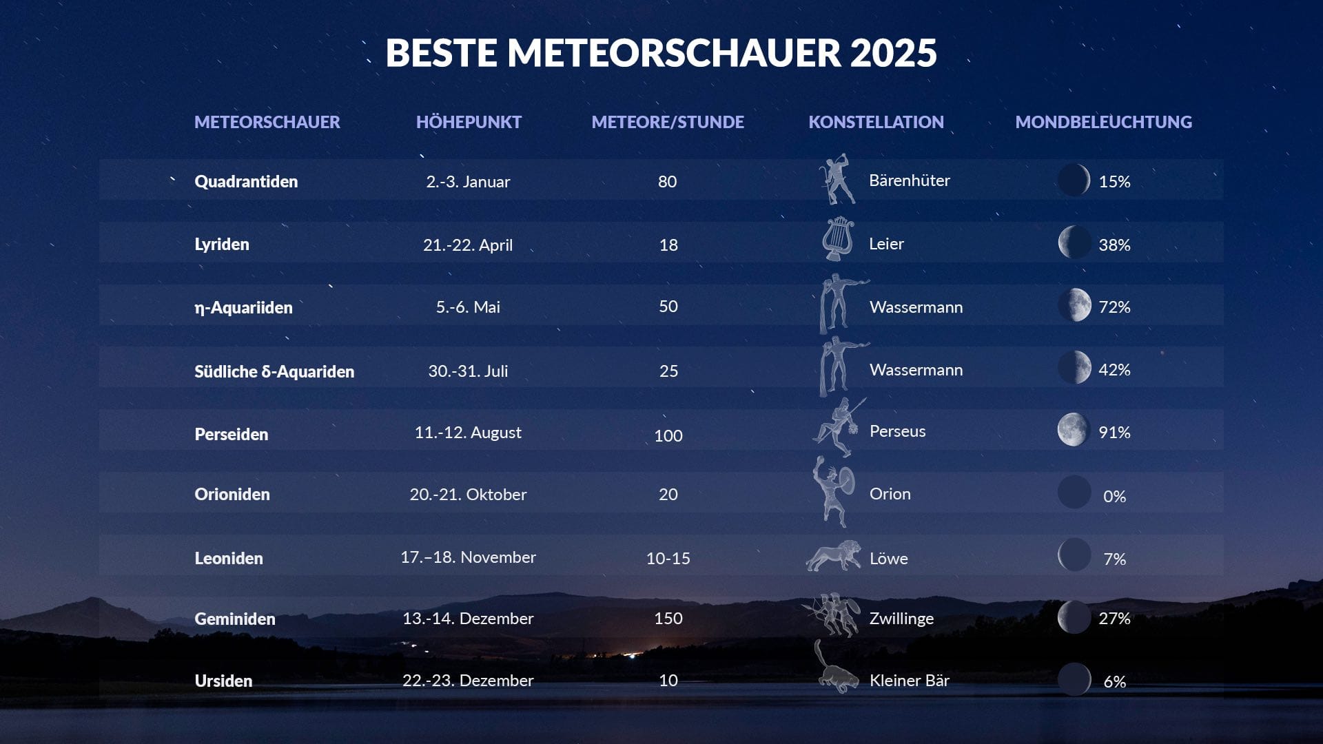 Best meteor showers of 2025