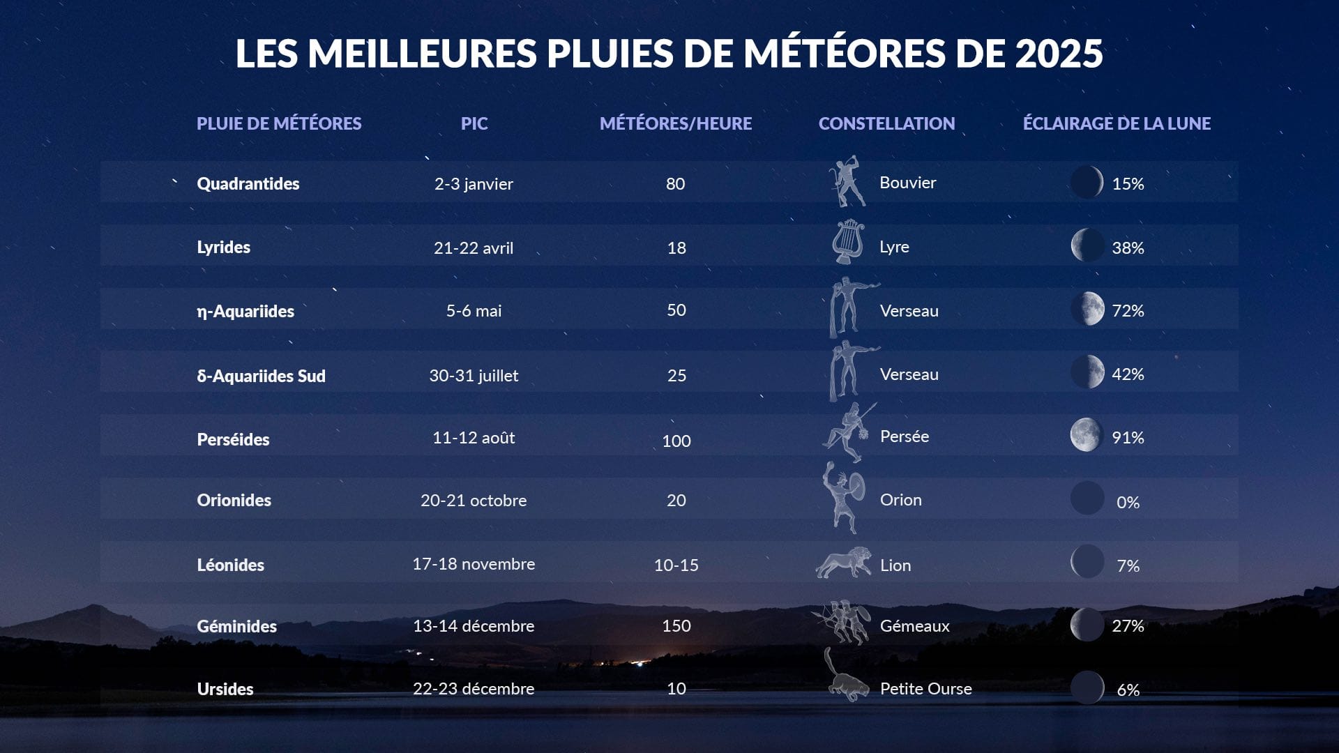 Best meteor showers of 2025