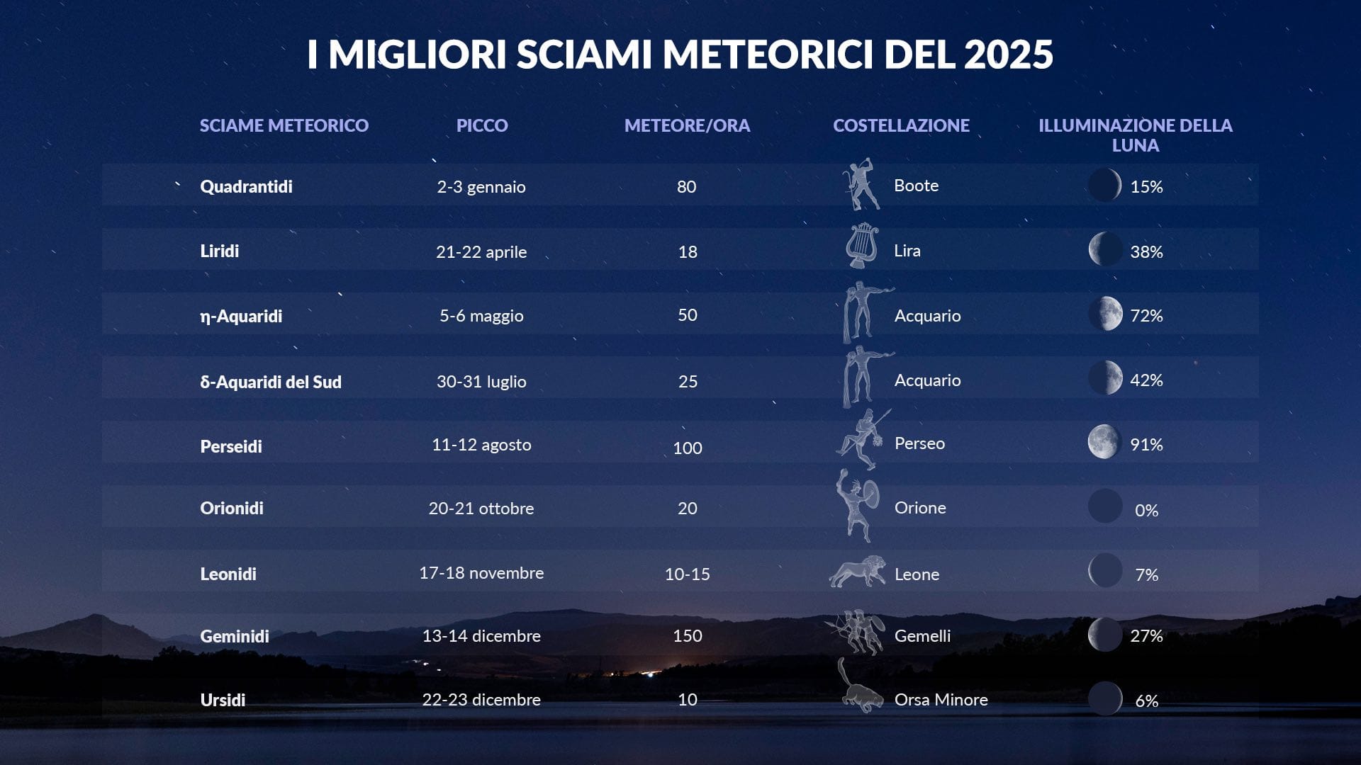 Best meteor showers of 2025