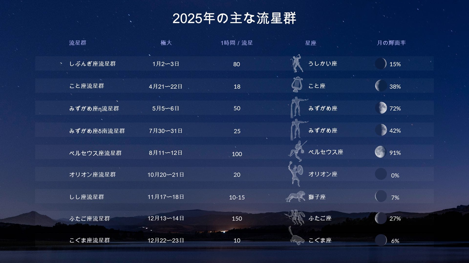 Best meteor showers of 2025
