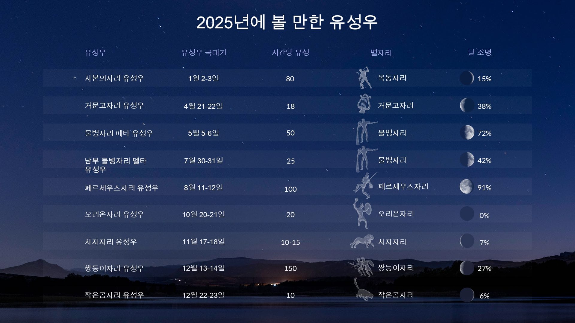 Best meteor showers of 2025