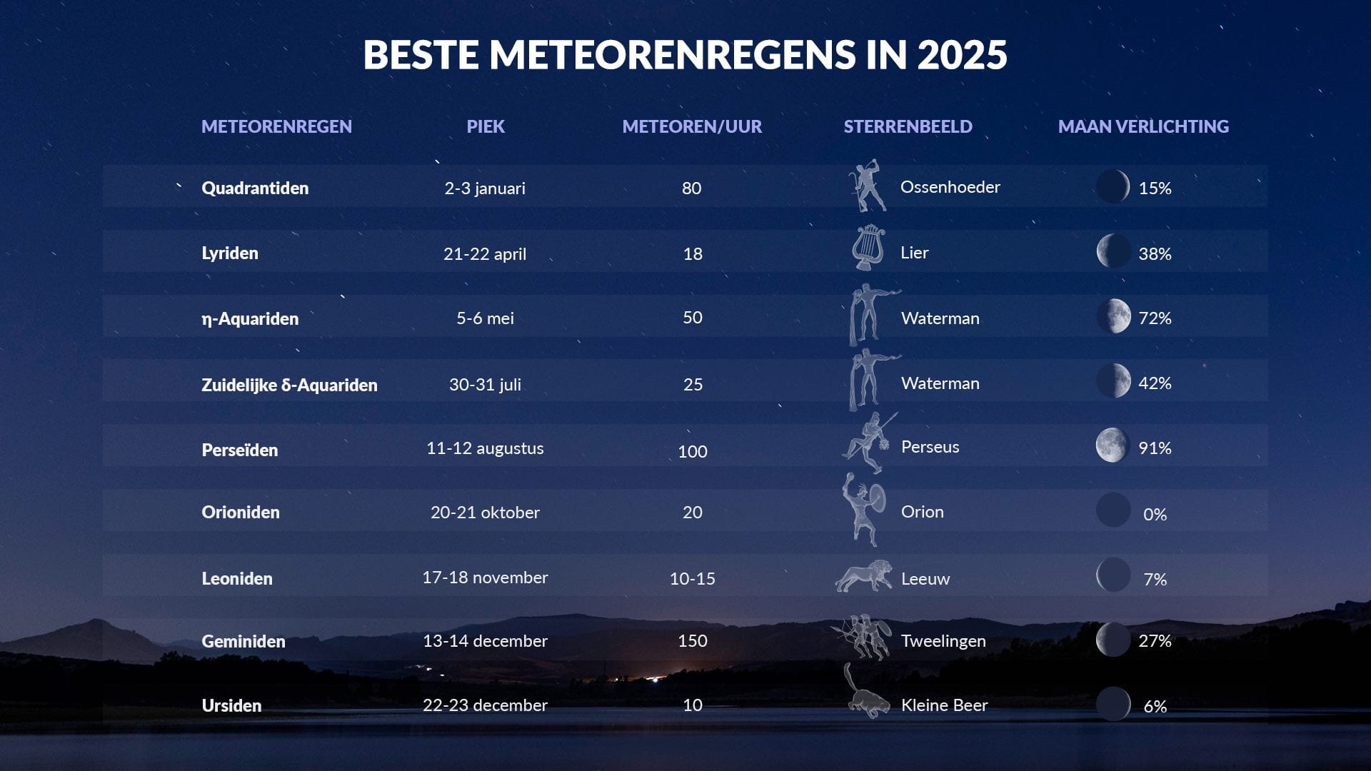 Best meteor showers of 2025