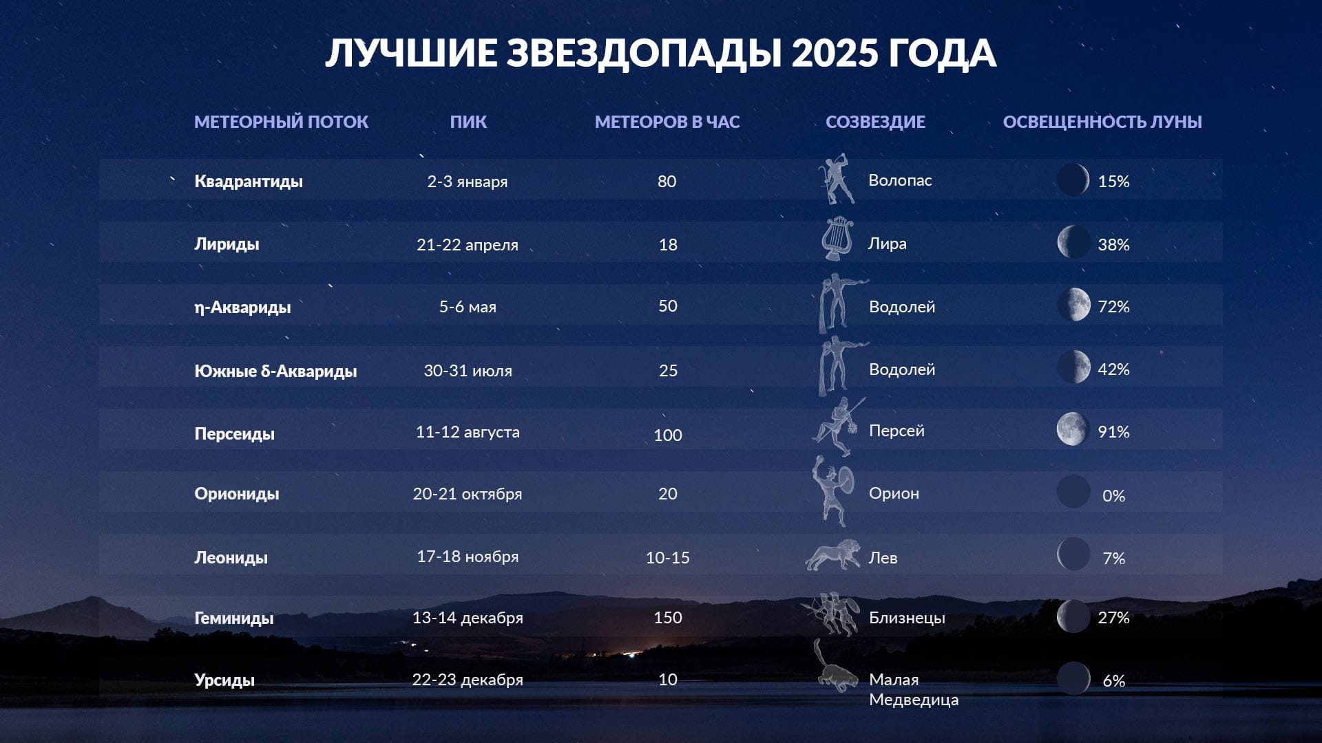 Best meteor showers of 2025