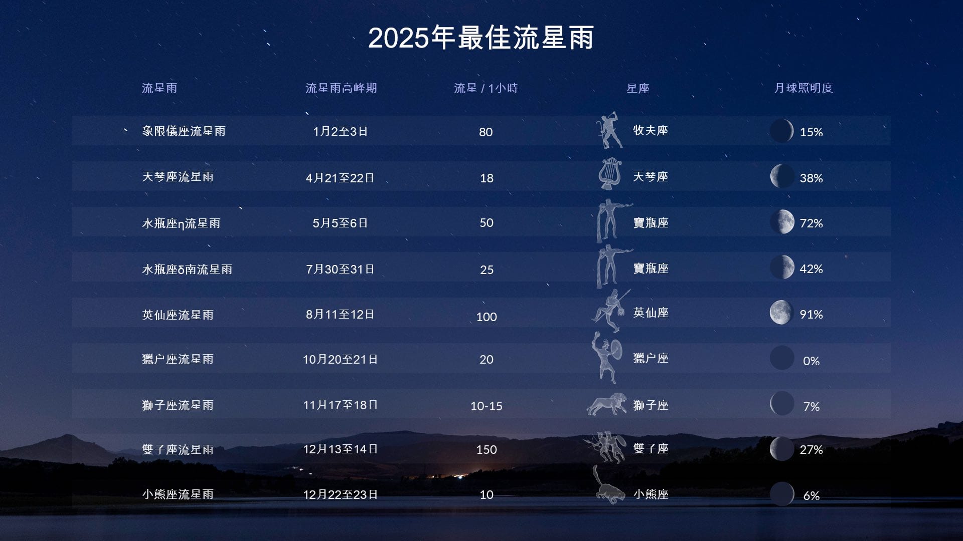 Best meteor showers of 2025
