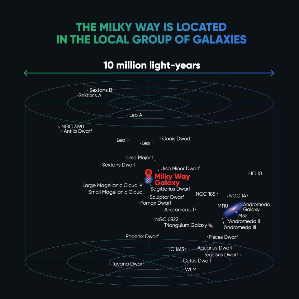 Milky Way and the Local Group galaxies