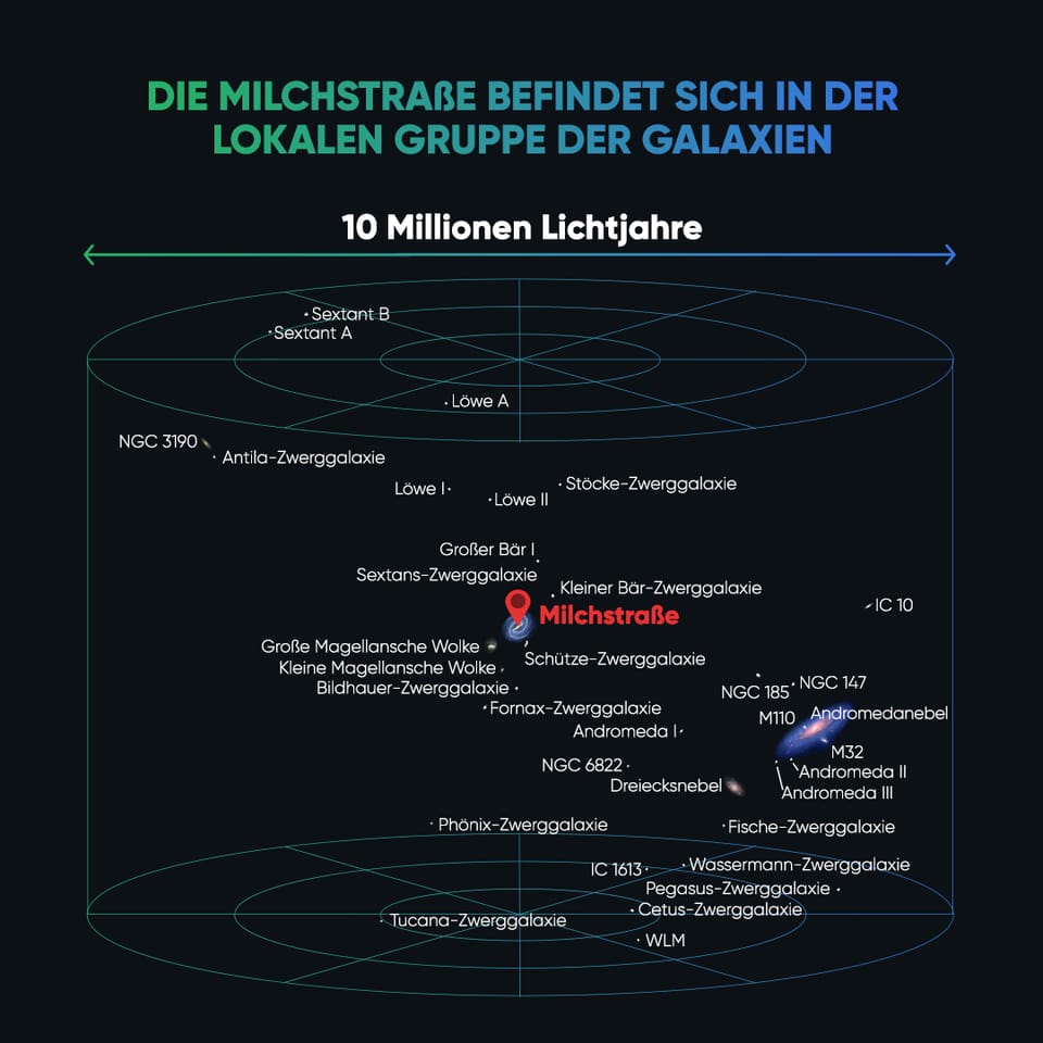 Milchstraße und die Galaxien der Lokalen Gruppe