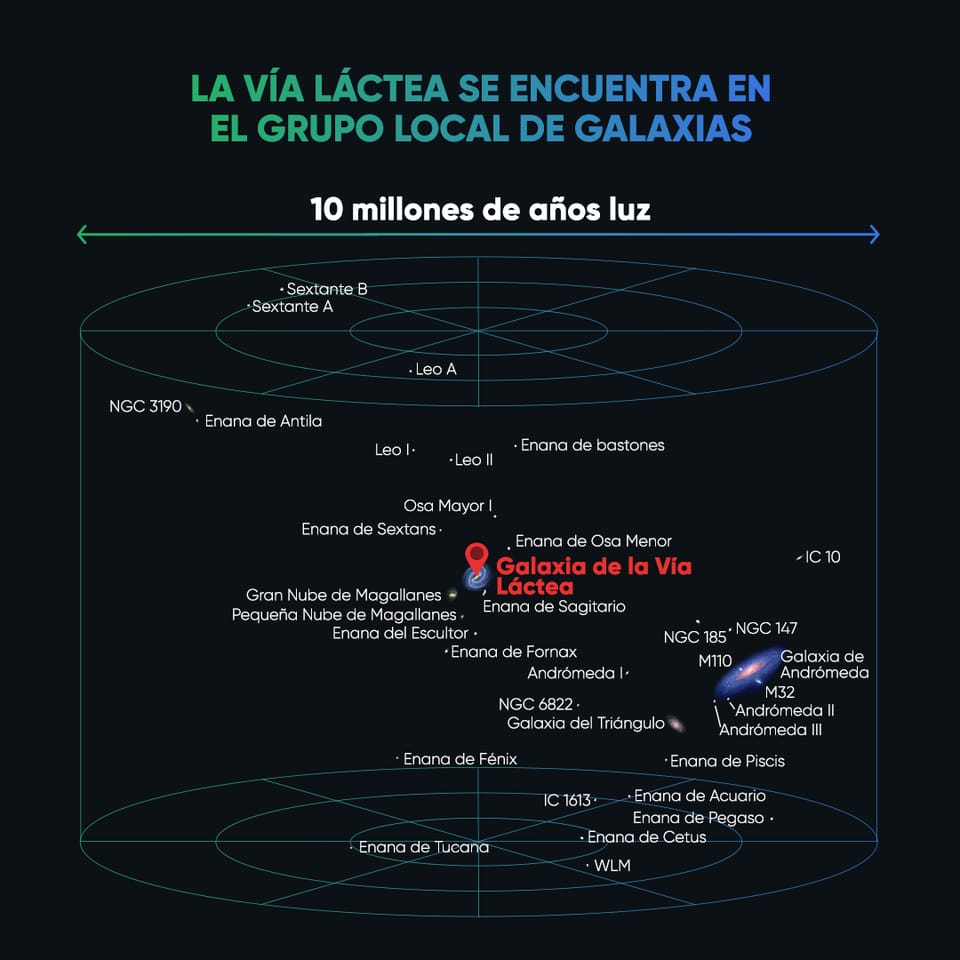 La Vía Láctea y las galaxias del Grupo Local