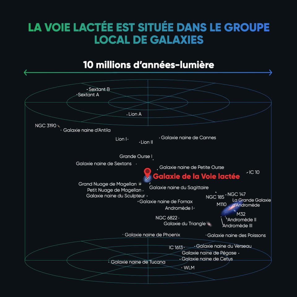 La Voie lactée et les galaxies du Groupe local