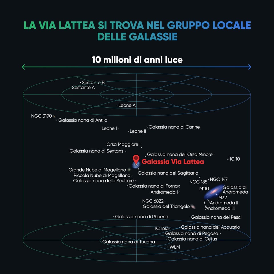 La Via Lattea e le galassie del Gruppo Locale