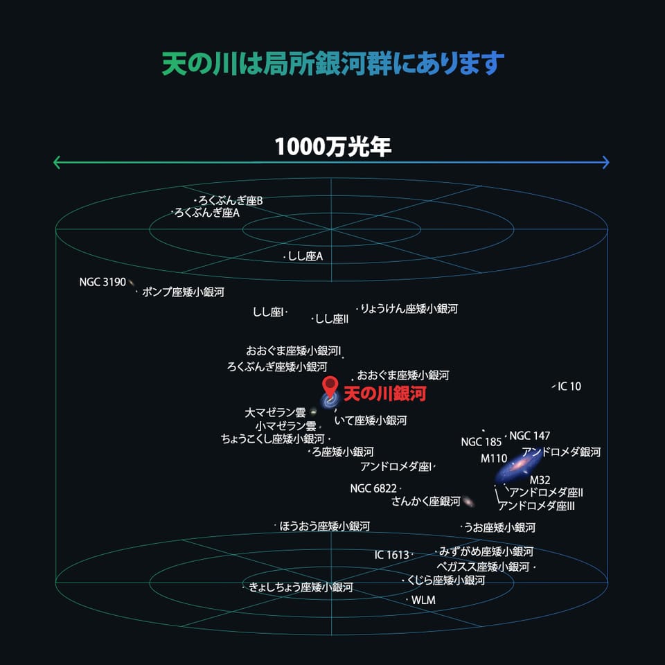 天の川銀河と局部銀河群