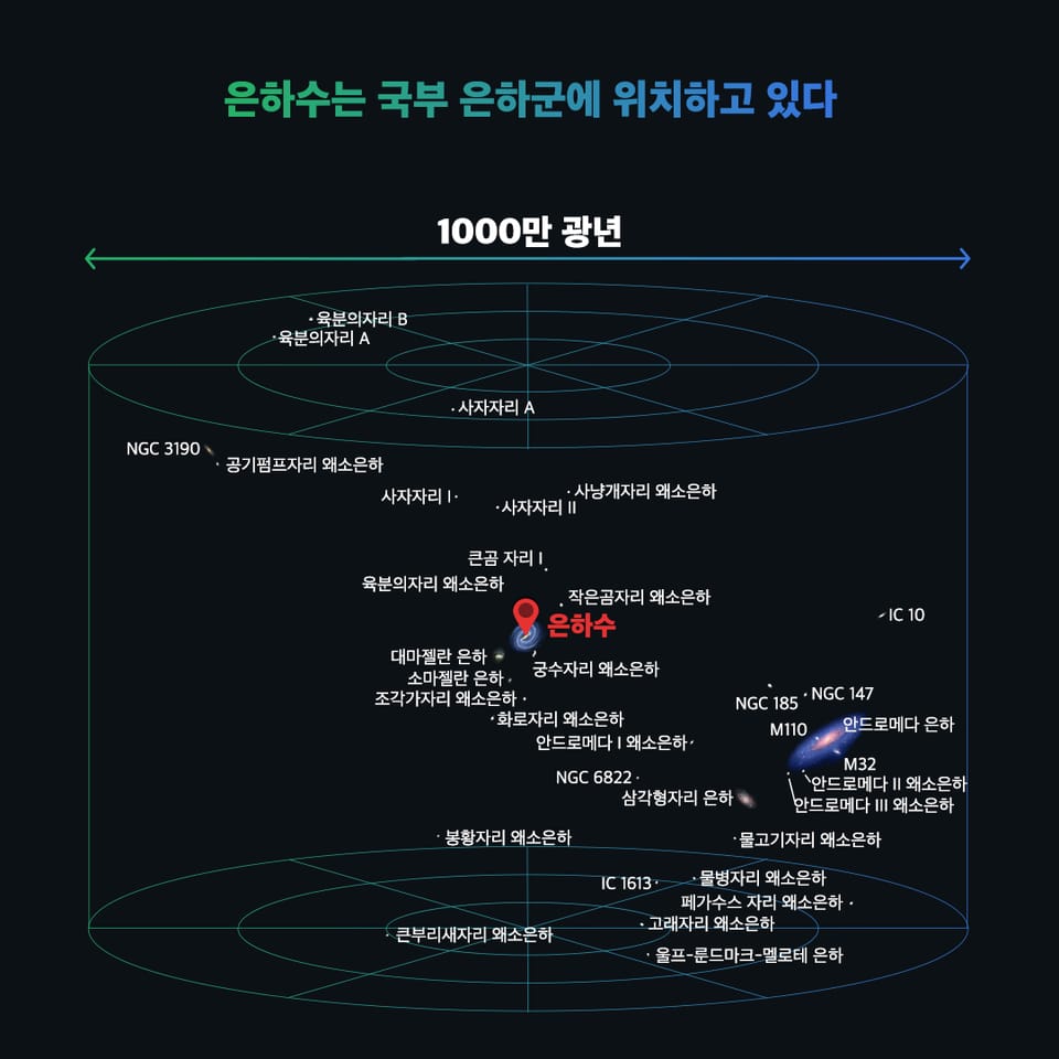 우리은하와 국부 은하군
