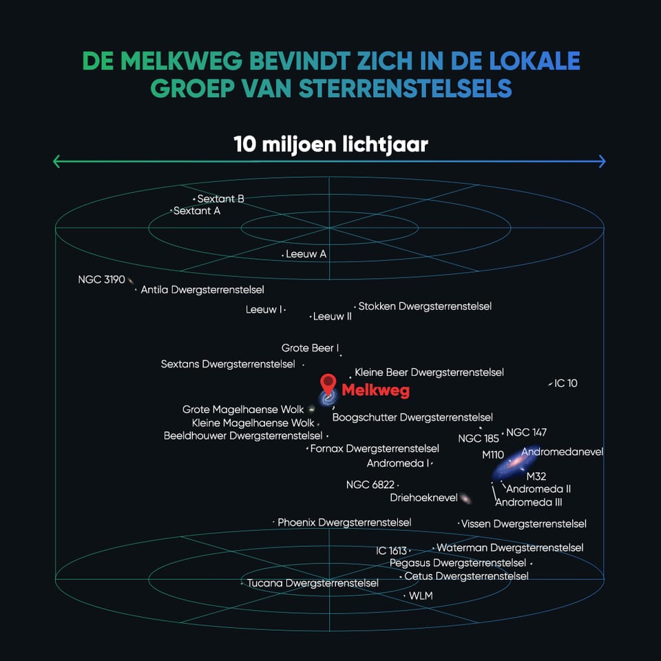 De Melkweg en de sterrenstelsels van de Lokale Groep