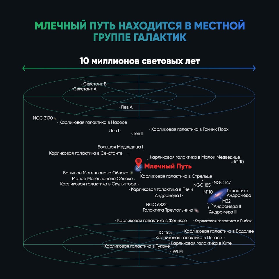Млечный Путь и галактики Местной группы