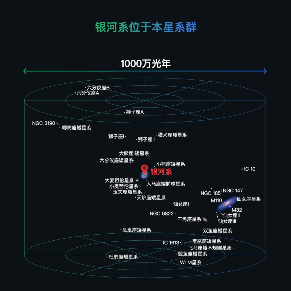 银河系与本星系群