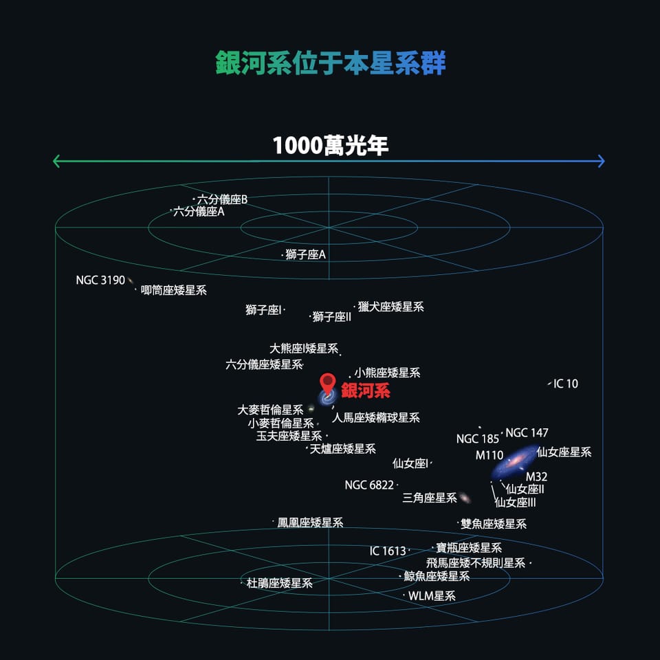 銀河系與本星系羣
