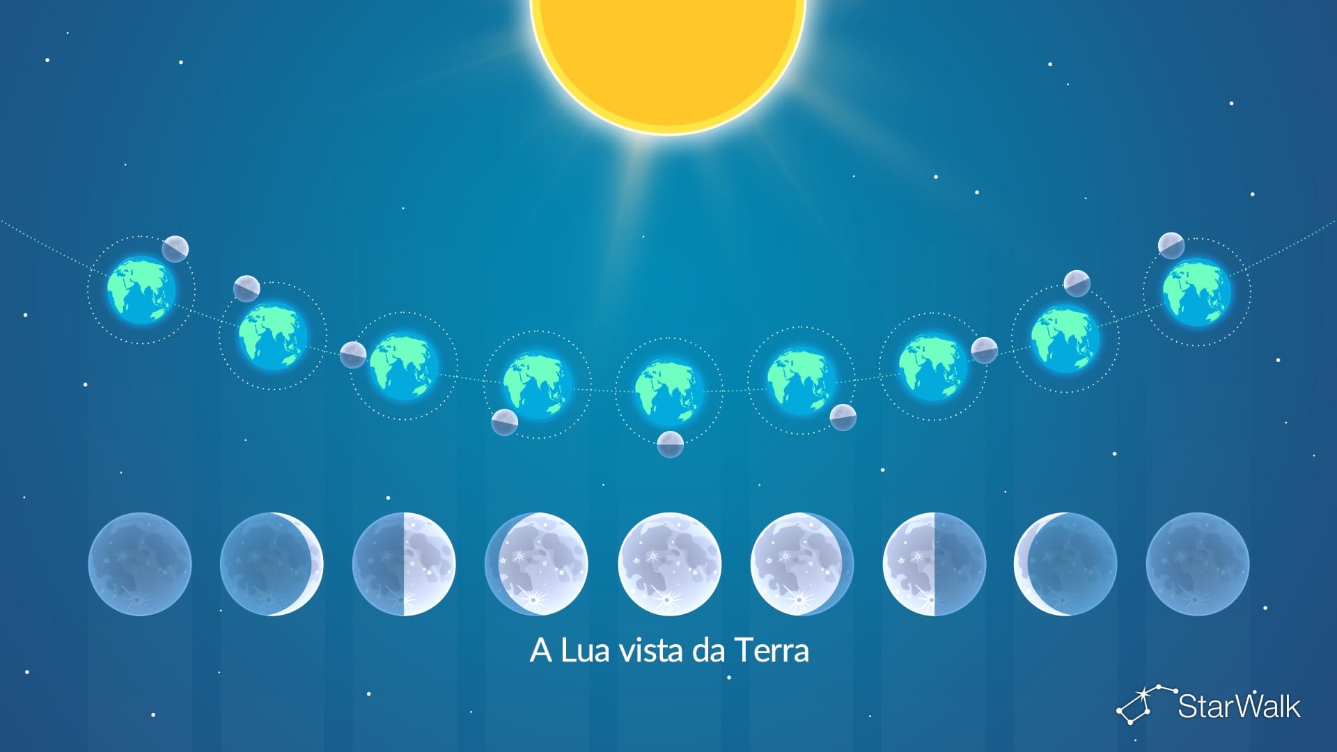 Diagrama das fases da Lua