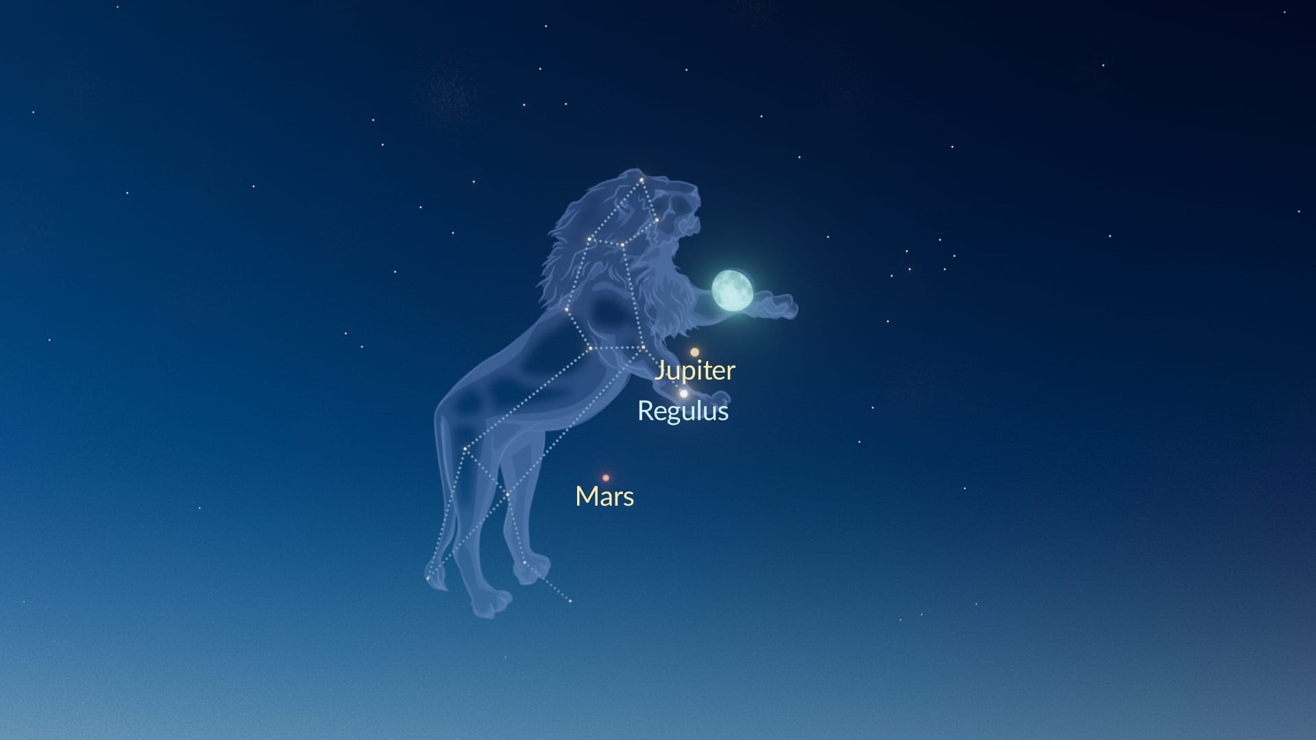 Moon, Jupiter, Mars, Regulus