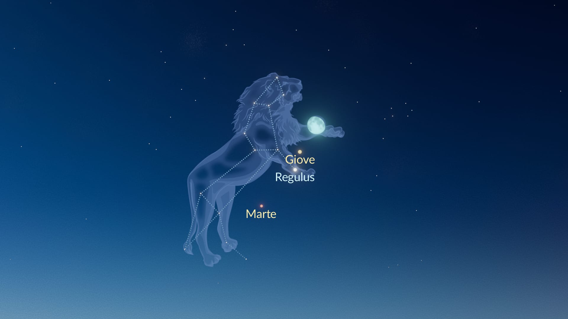 Moon, Jupiter, Mars, Regulus