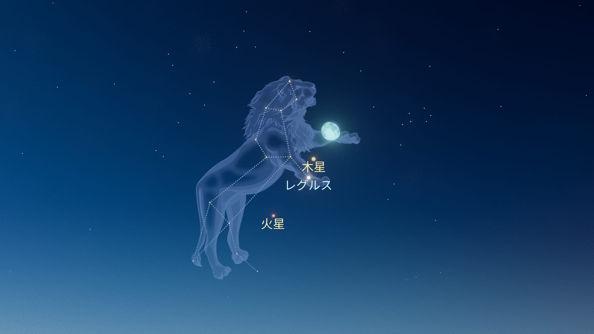 Moon, Jupiter, Mars, Regulus