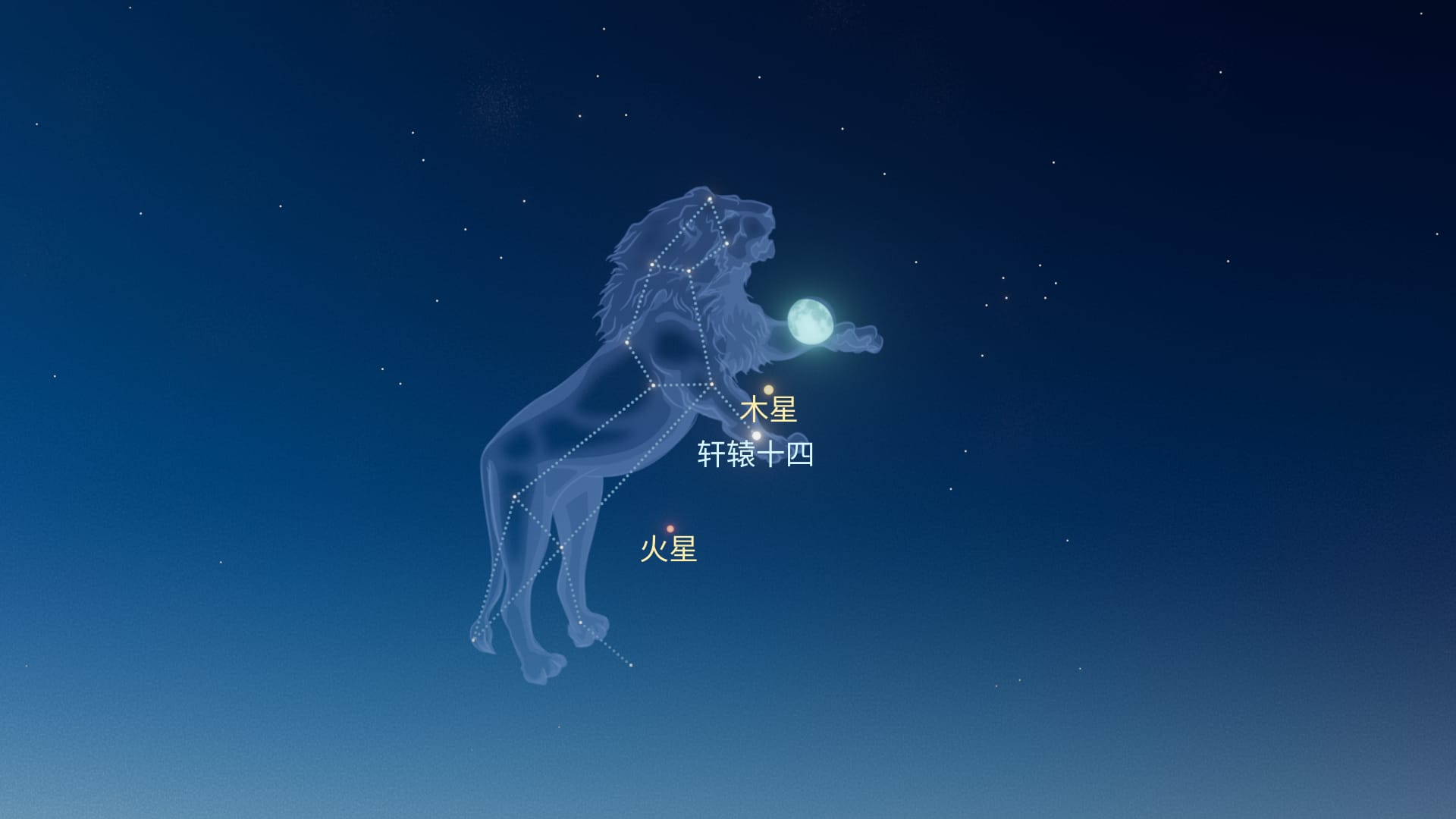 Moon, Jupiter, Mars, Regulus