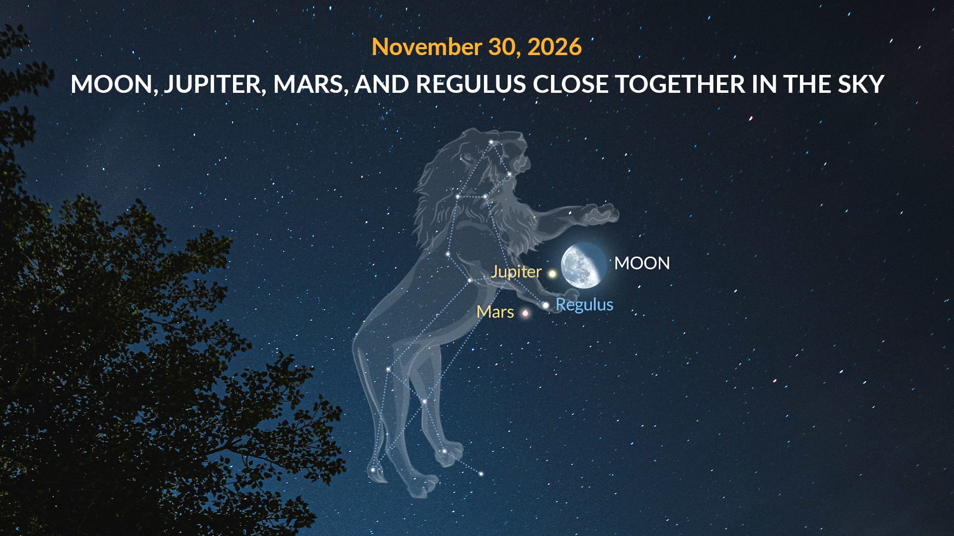 Gathering in November: Moon, Jupiter, Mars, Regulus