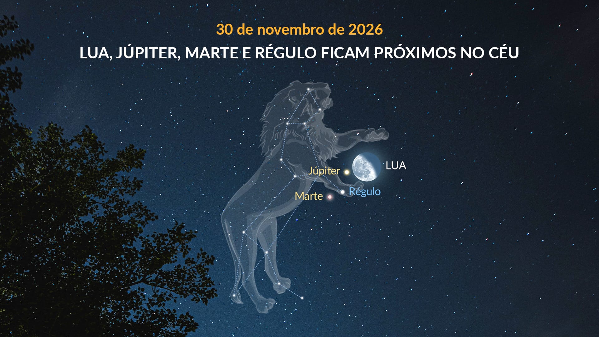 Encontro de novembro: Lua, Júpiter, Marte e Régulo