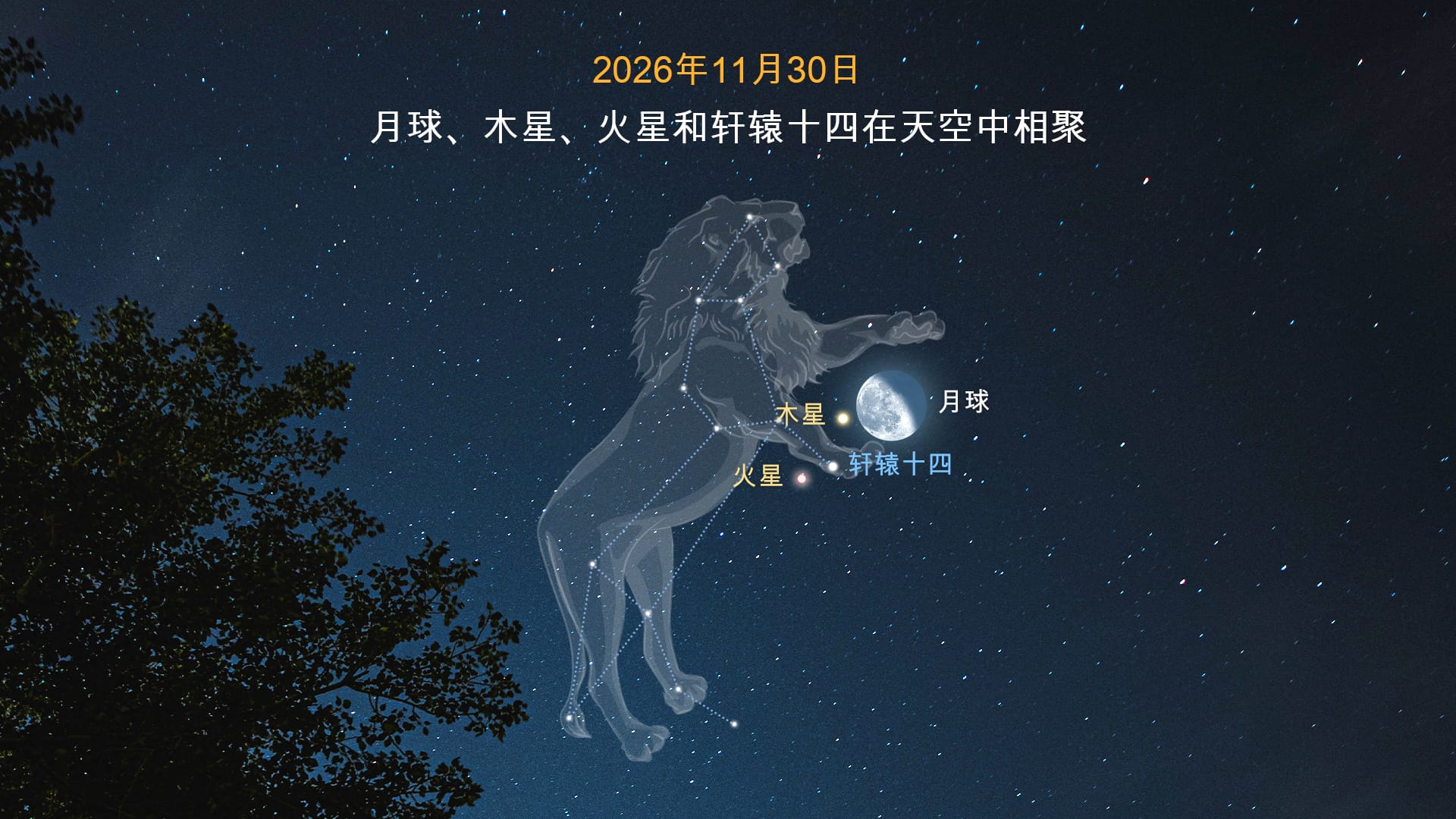 11月的天体相聚:月球、木星、火星和轩辕十四