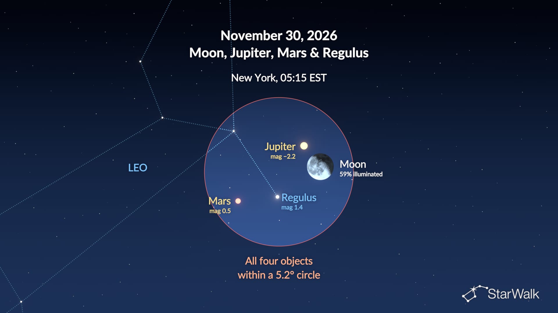 Moon, Jupiter, Mars, and Regulus on November 30, 2026