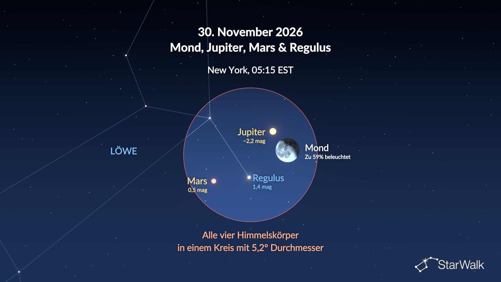 Der Mond, Jupiter, Mars und Regulus am 30. November 2026