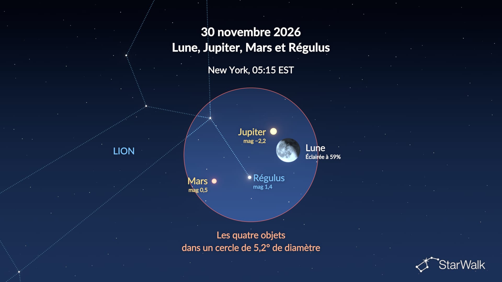 La Lune, Jupiter, Mars et Régulus le 30 novembre 2026