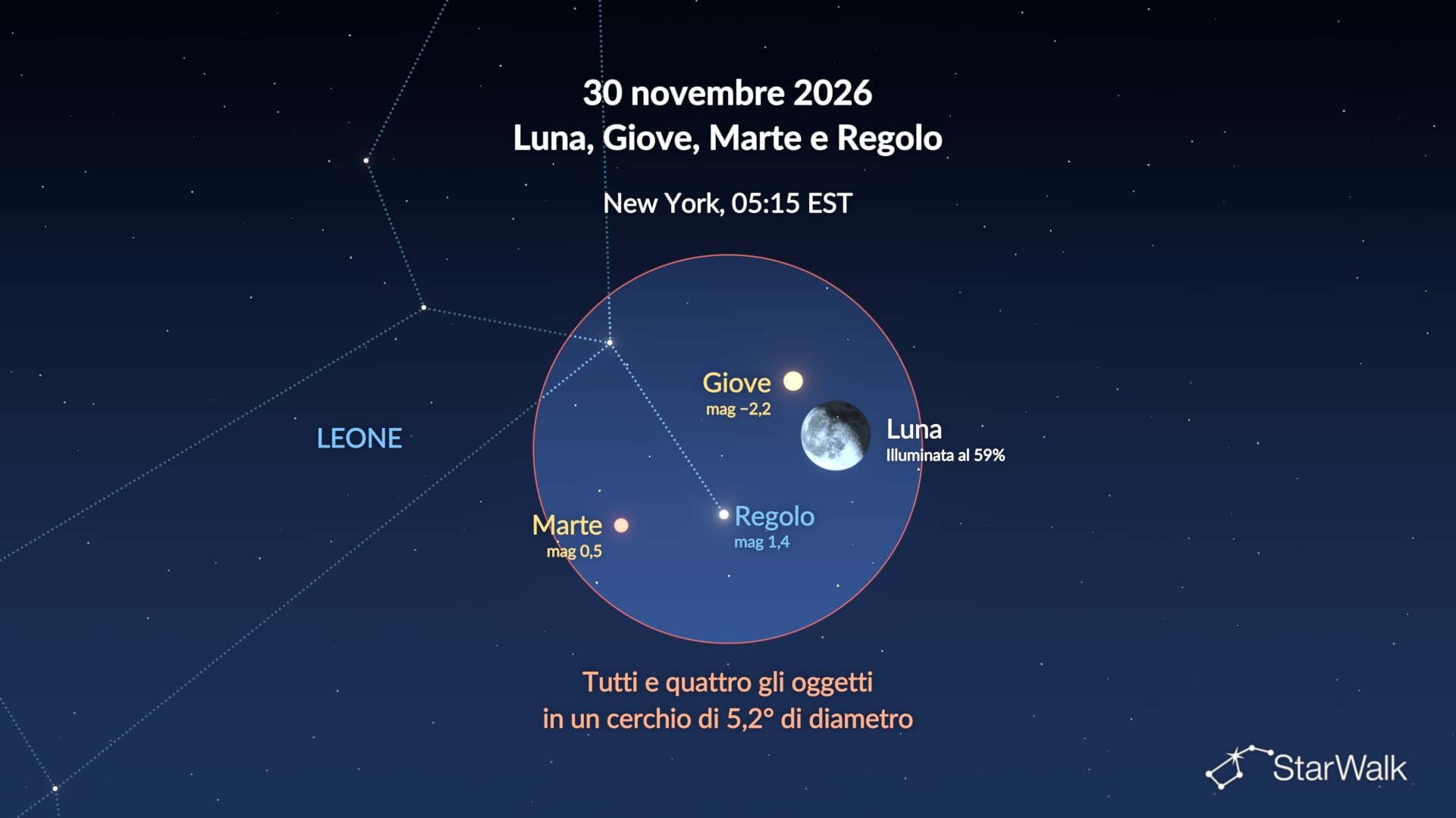 Luna, Giove, Marte e Regolo il 30 novembre 2026