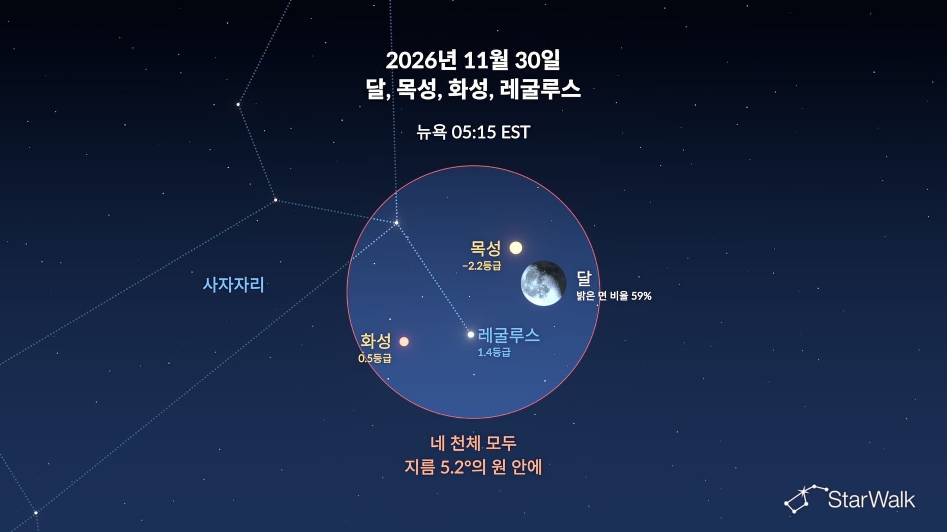 2026년 11월 30일의 달, 목성, 화성, 레굴루스