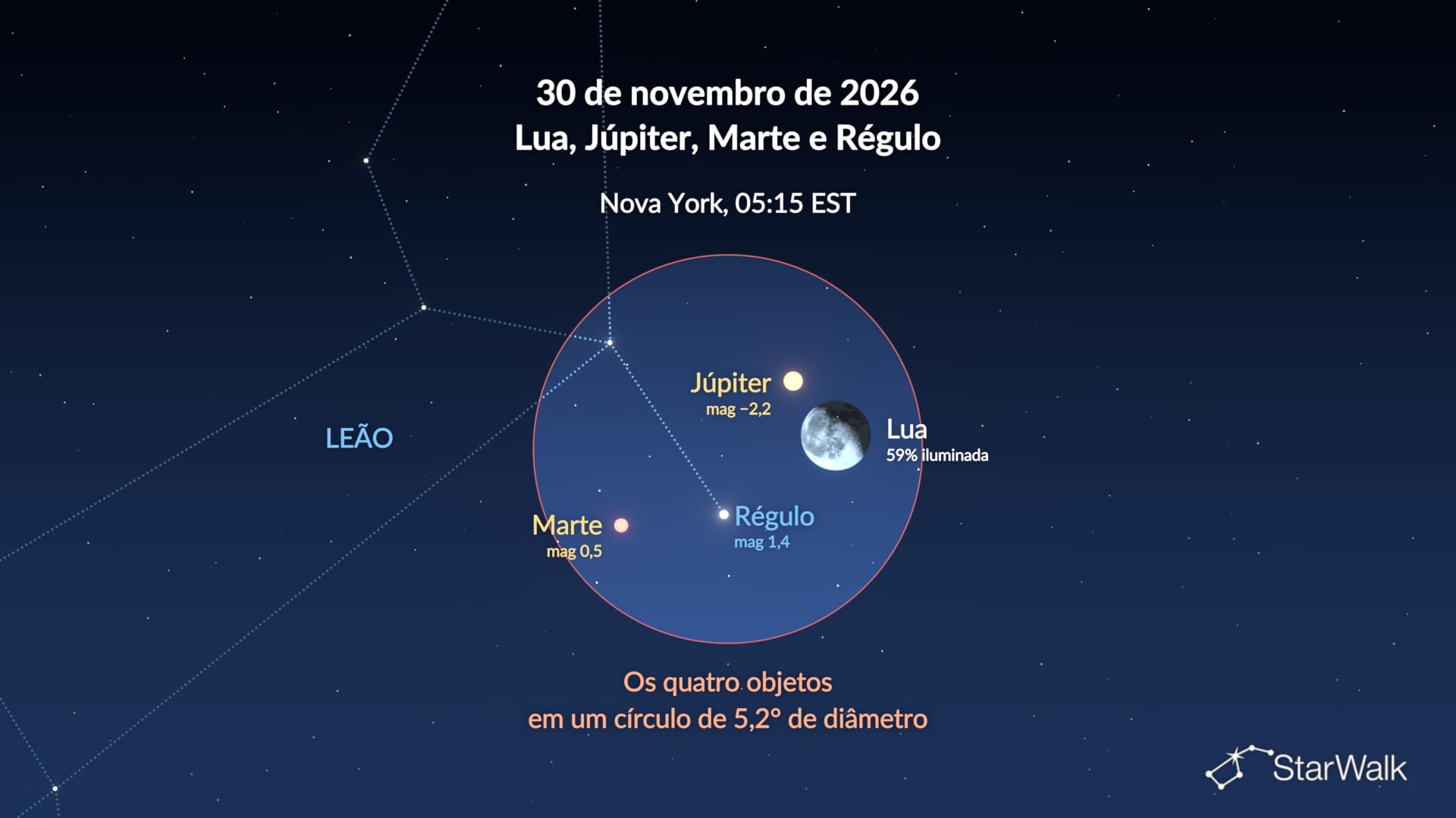Lua, Júpiter, Marte e Régulo em 30 de novembro de 2026