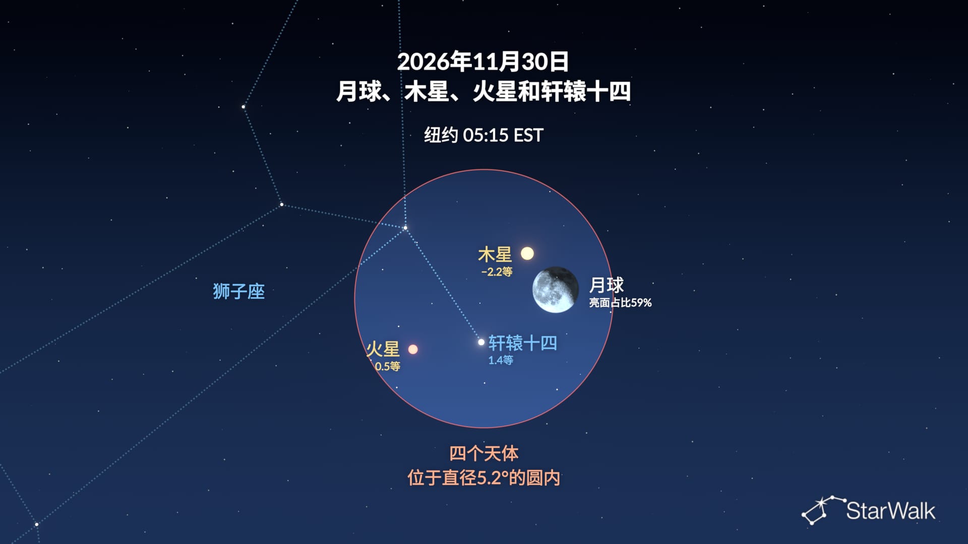 2026年11月30日的月球、木星、火星和轩辕十四