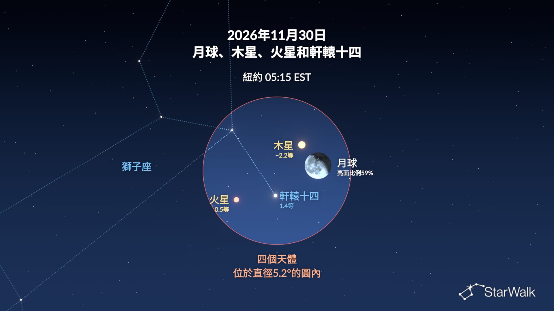 2026年11月30日的月球、木星、火星和軒轅十四