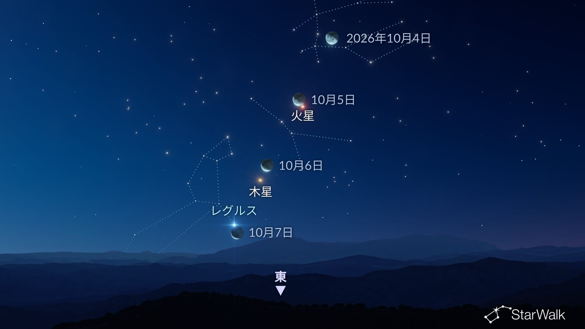 2026年10月、月が火星、木星、レグルスのそばを通過