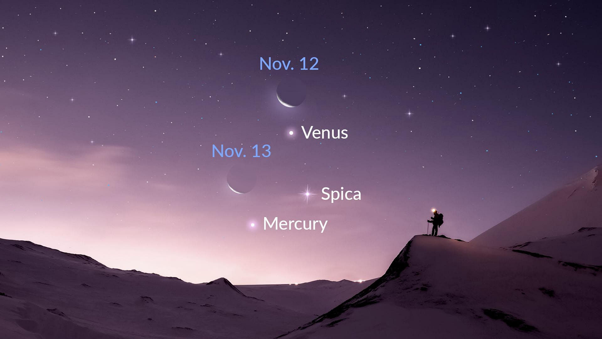 水星、金星、スピカの近くで輝く月が見えます