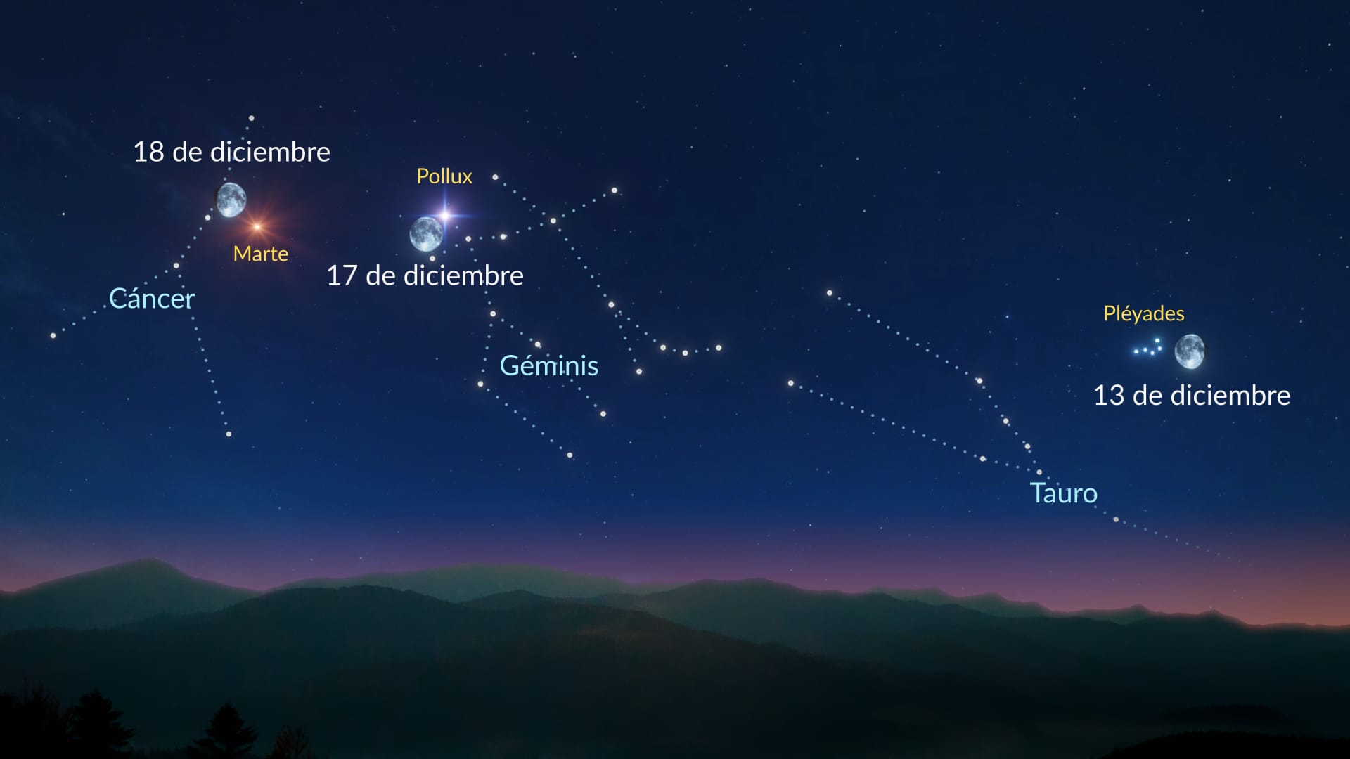 Objects near Full Moon in December