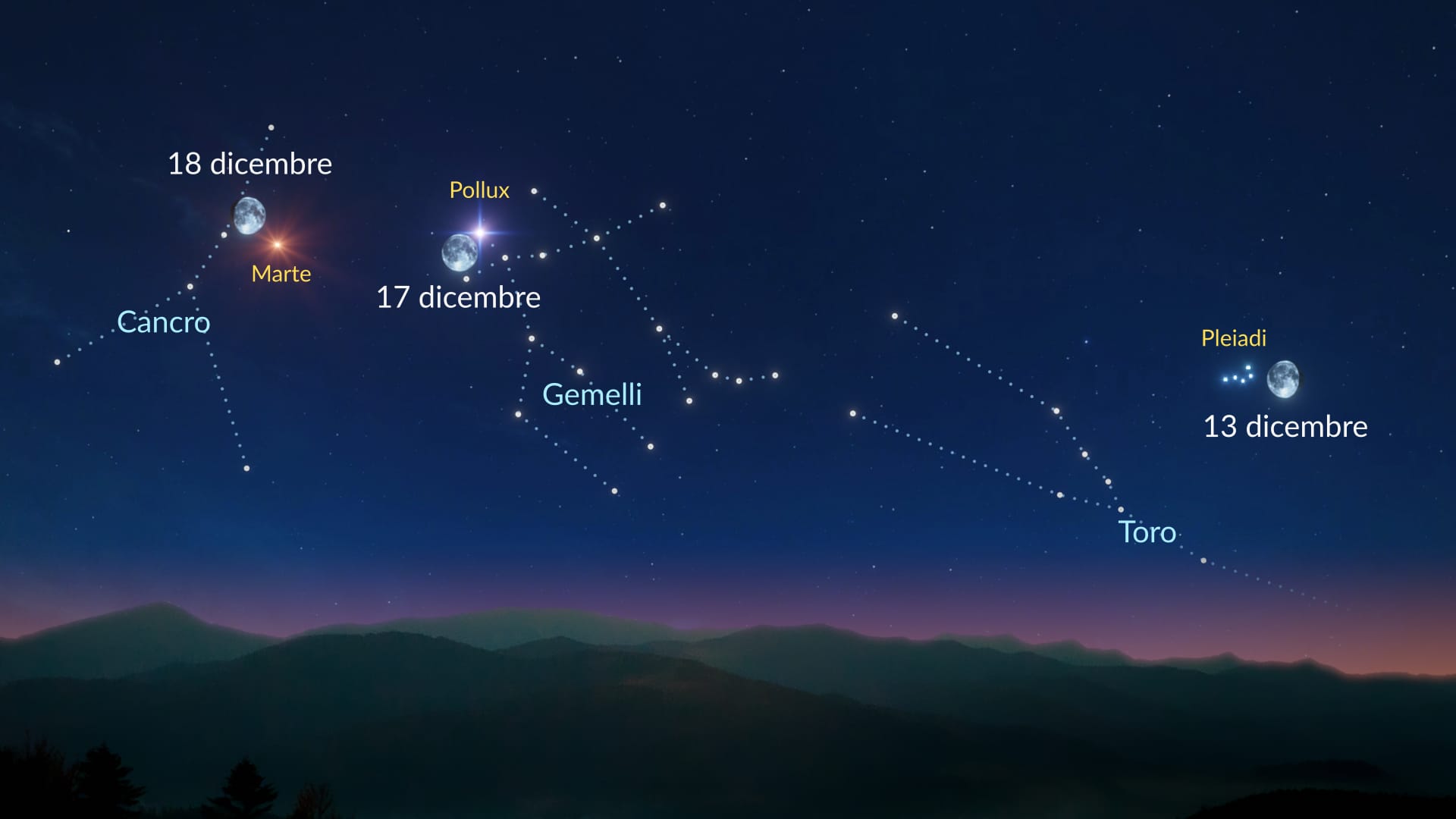 Objects near Full Moon in December