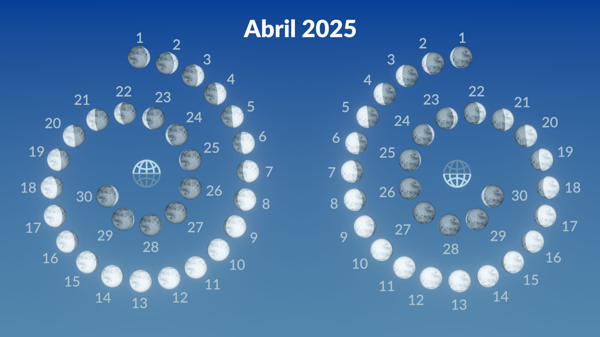 Fases lunares, abril 2025