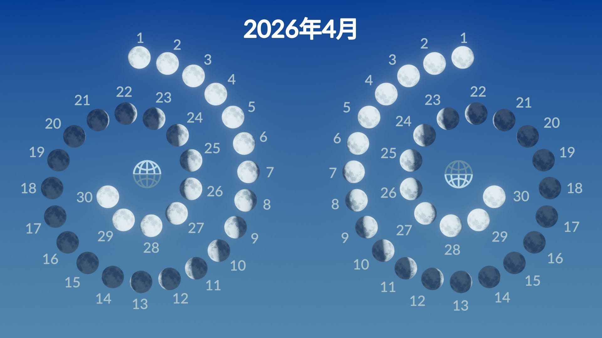 Lunar phases, April 2026